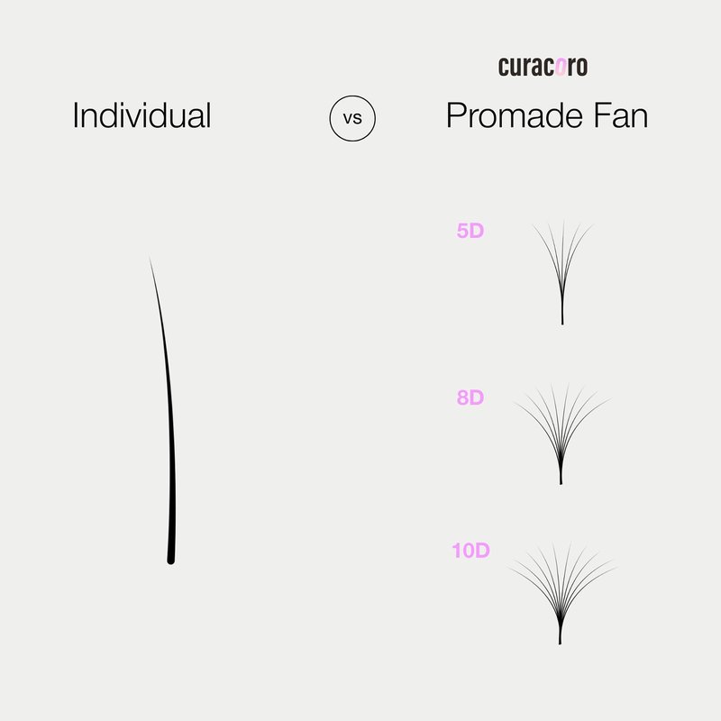 Curacoro Promade 500 Fans 18D-0.03 D Curl 13mm Length Handmade Volume Lash Fans for Long-Lasting Eyelash Extension